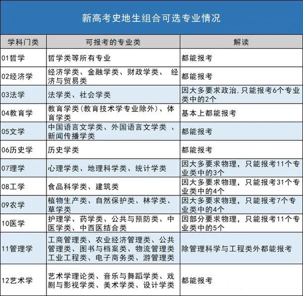 新高考选科全部组合优劣势分析,最优选是哪个?