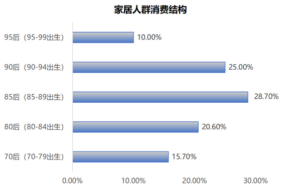 崛起的新消费群体洞察家居行业消费新诉求