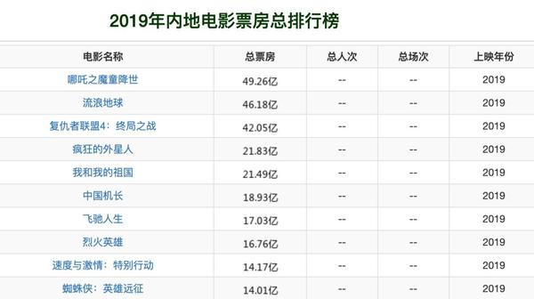 下半年电影的票房成绩不仅"帮"了吴京,更帮了2019年的