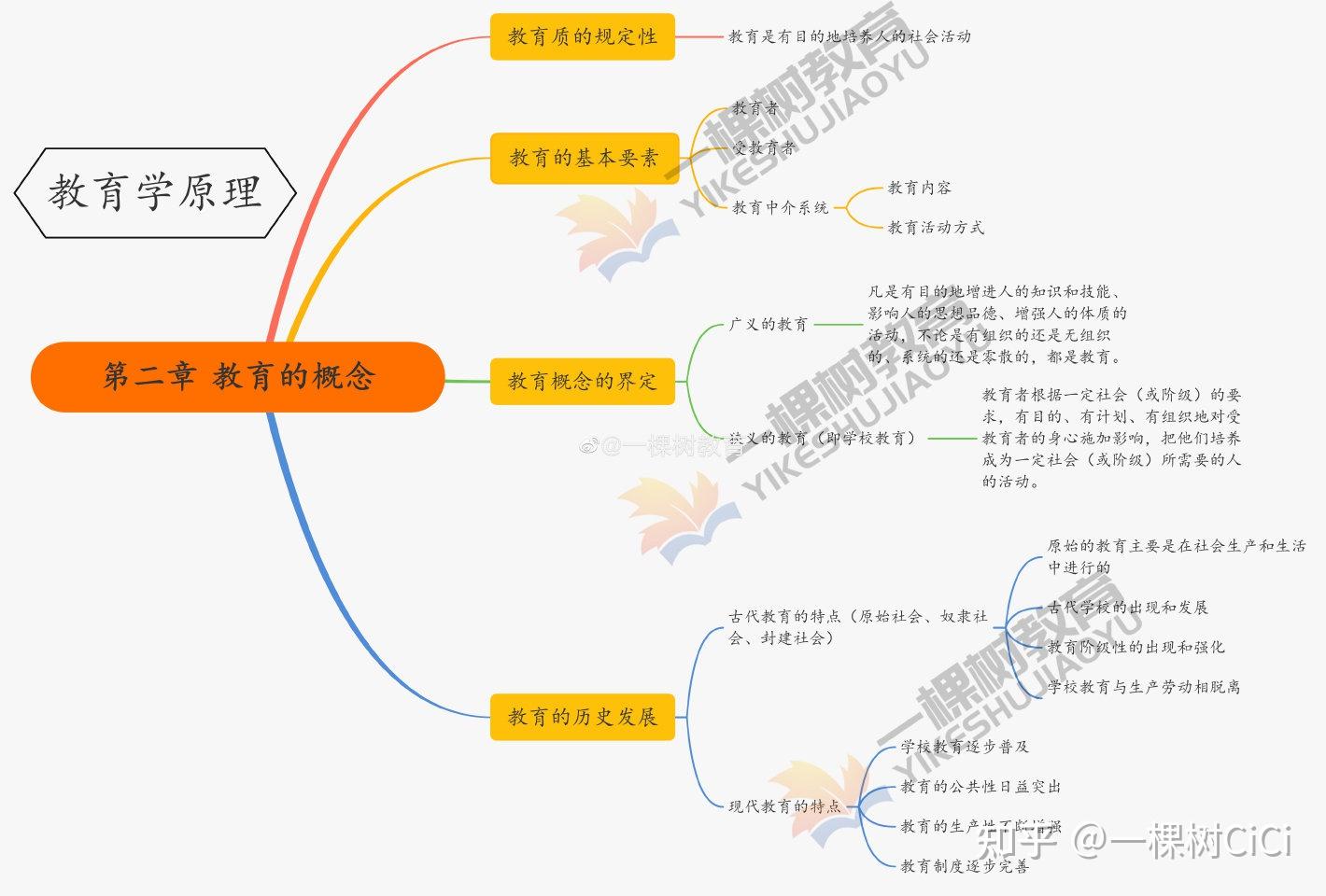 教育学原理思维导图来啦! 今日第一弹