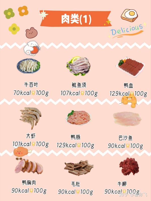 肉的热量 zhuanlan.zhihu.com