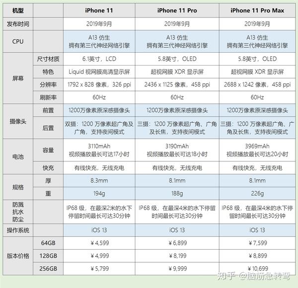 iphone11系列机型配置参数