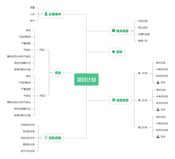 很多人使用思维导图来梳理工作内容,比如活动计划,推广方案,工作脸烫