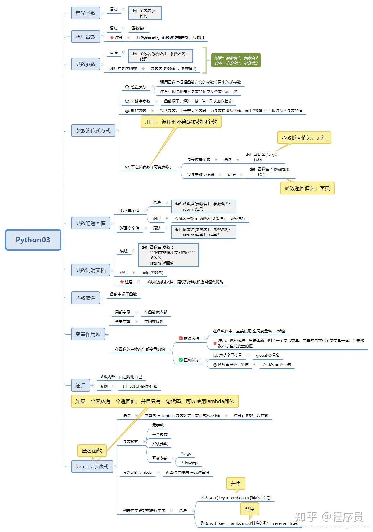 7张思维导图带你掌握python学习路线