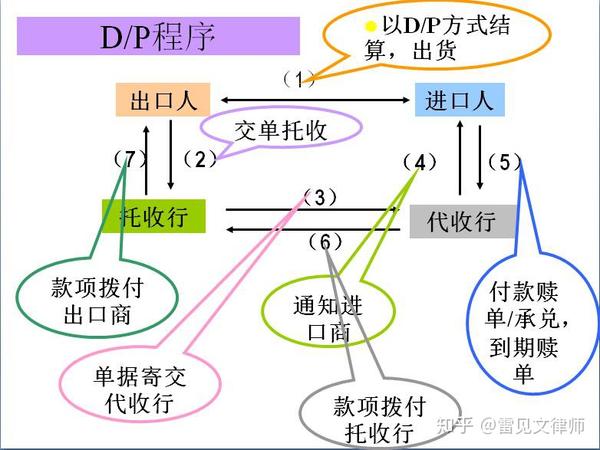 2  跟单托收 付款交单document against payment, d/p  即期付款交单