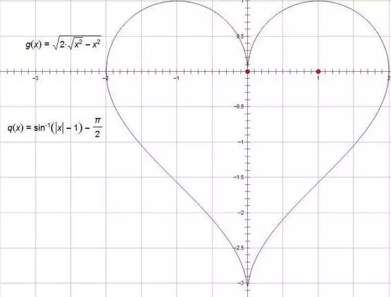 说到美,不由得想起了笛卡尔的心形线, 参数方程是这样的 x=a*(2*cos