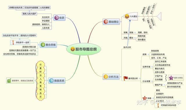 10张思维导图明白中国股市本质