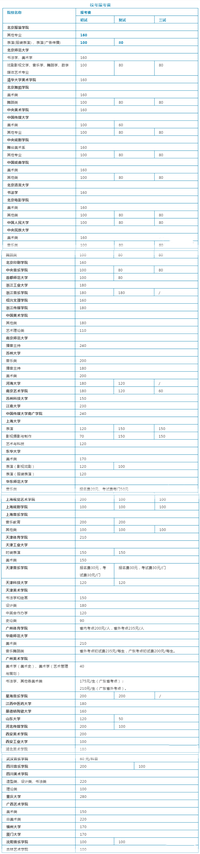 编导生艺考下来大概费用是多少?  赞同          回答