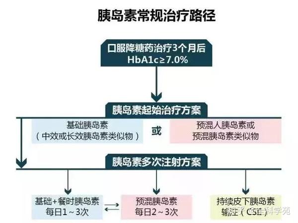 2)胰岛素治疗副作用可防可控