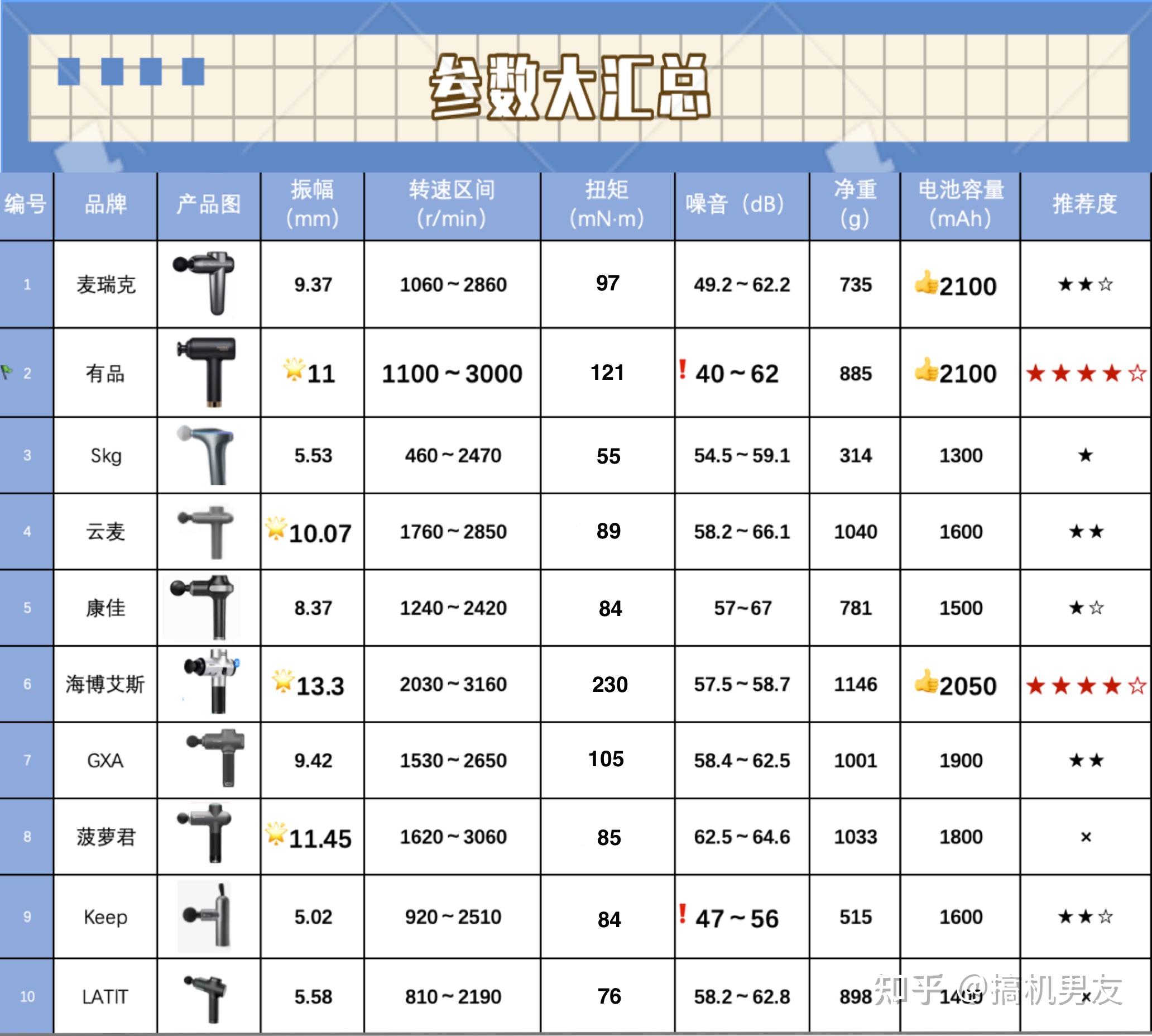 2022年高性价比筋膜枪测评筋膜枪怎么选筋膜枪有哪些