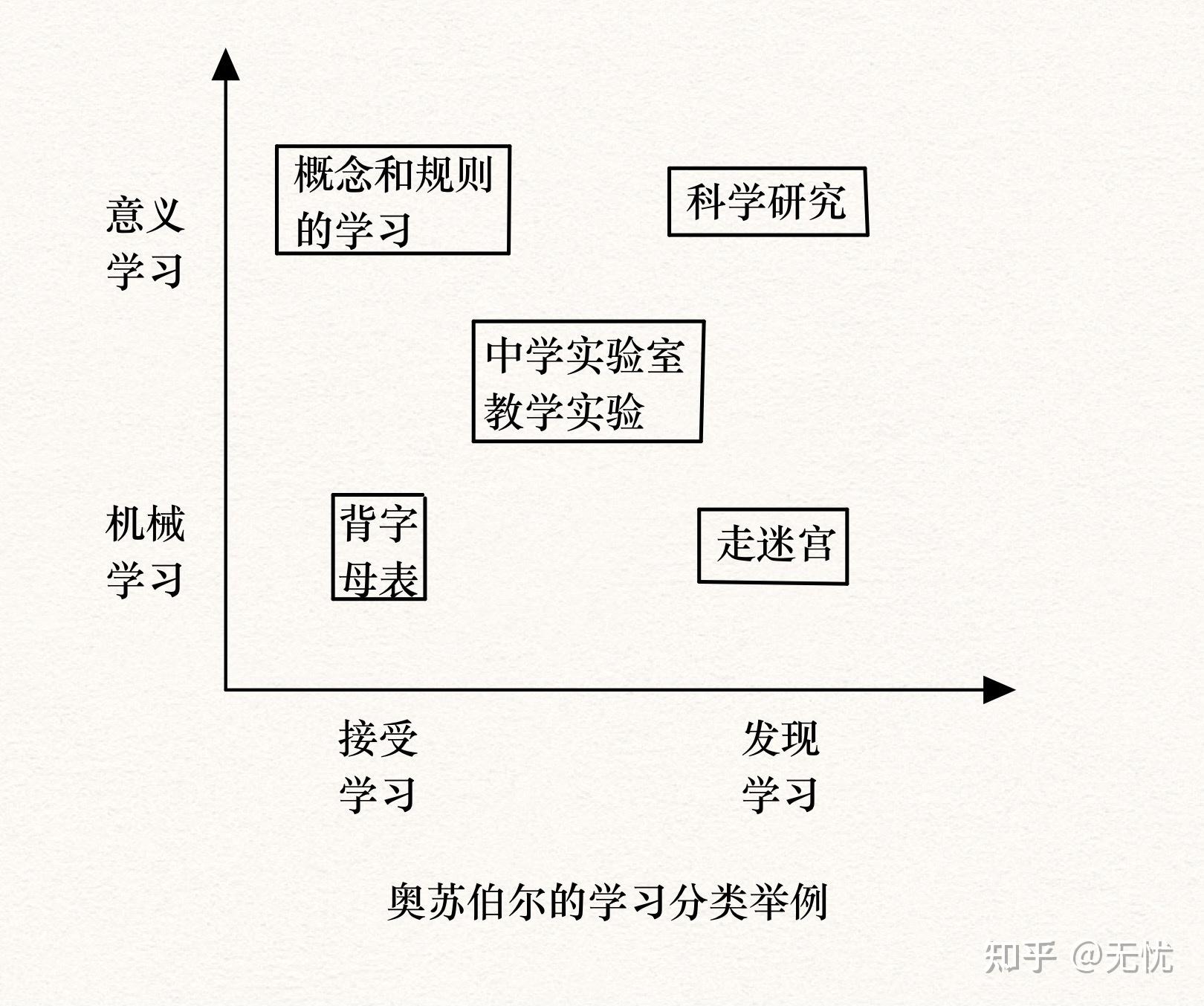 奥苏伯尔ausubel的学习分类