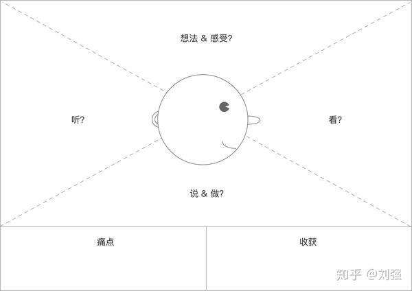 6个步骤教你落地同理心地图