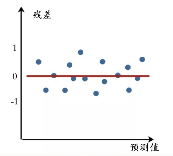 一条原则:如果线性回归效果较好,则残差图的各个散点会围绕着"残差