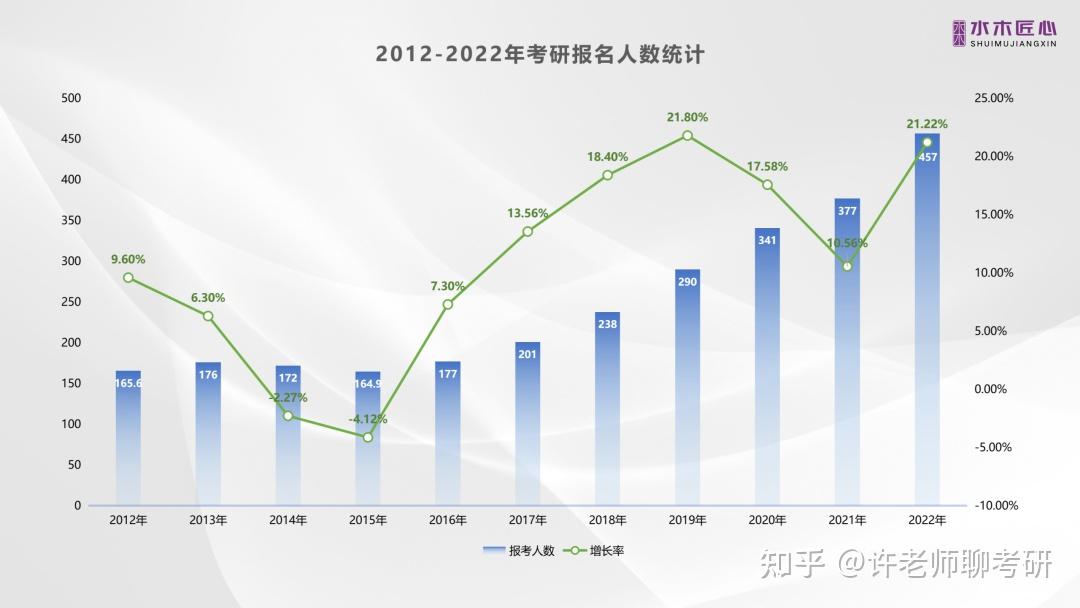 2000-2022考研报考趋势图近几年,考研热潮不断持续.