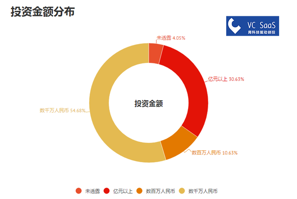 红杉资本中国历年投资数据分析报告