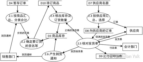 1结构化数据流图