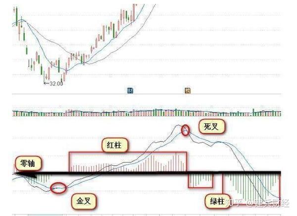 中国股市:第一次有人把macd说清了,macd的价值不在金叉死叉,而在顶底