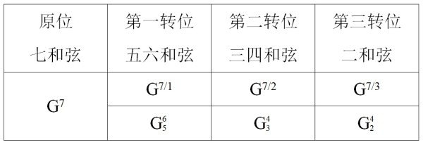 【课程】乐理知识讲重点第七课(和弦标记)