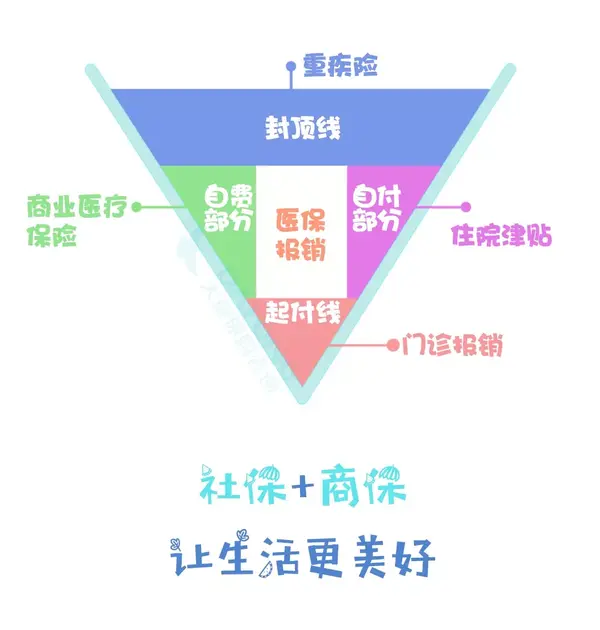 看病用社保能报销多少看完v型图你就明白了