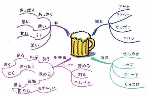 日语单词如何背80多张思维导图记完5000多个单词1