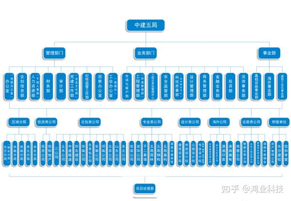 中建八个局的来历,背景惊人!附最新企业图谱及组织结构图!