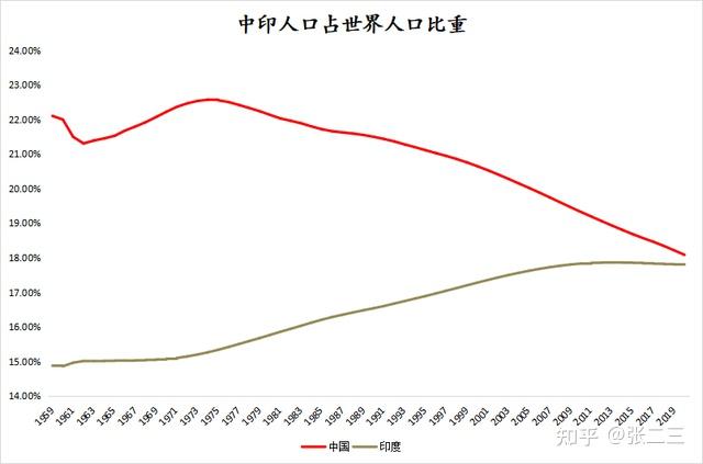 中国生育率突破警戒线5年后印度可能取代中国成为第一人口国吗