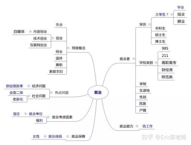 将这些概念进一步阐发归纳,可能得到这样的有层级关系的思维导图