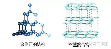 金刚石与石墨(图片来源网络)