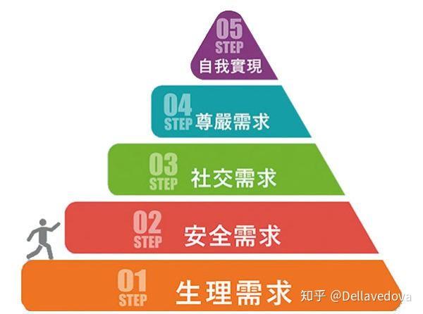 马斯洛需求层次图