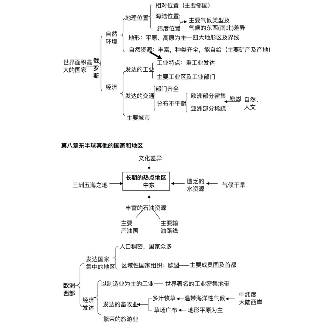 初中学霸的地理思维导图更容易记住知识点存一下