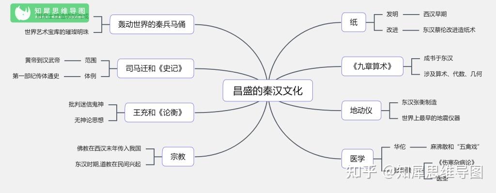 七年级历史上册思维导图整理初中历史知识框架图