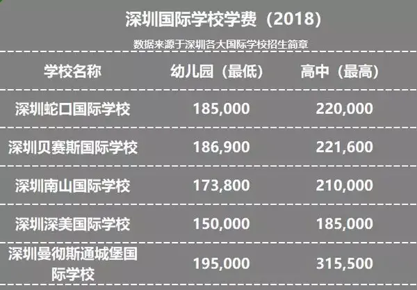 发现深圳纯外籍的国际学校,学费基本上每年在二十万以上