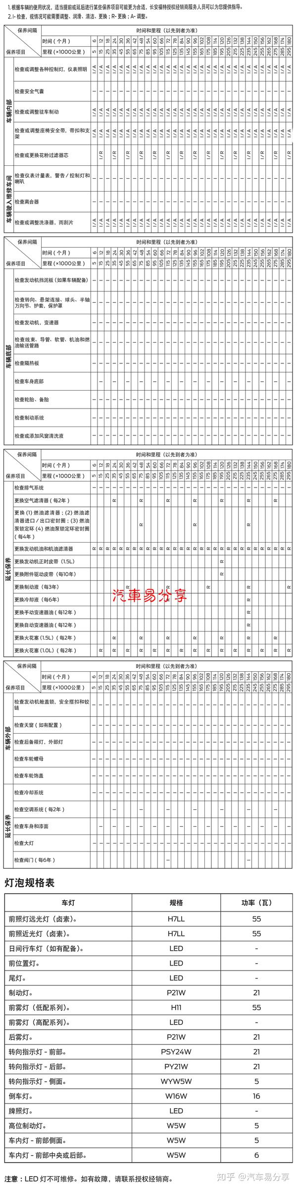 为此,小编翻阅了福睿斯的保养手册以及相关4s店的保养费用建议