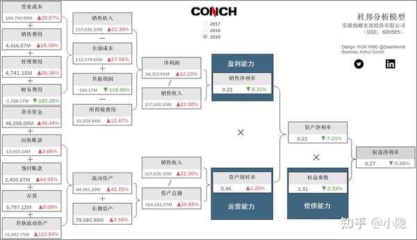 3 tableau | cases | 动态杜邦分析模型(环比 年份