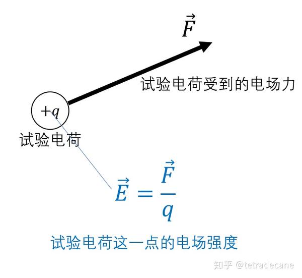 电磁学(1)——静电场高斯定理