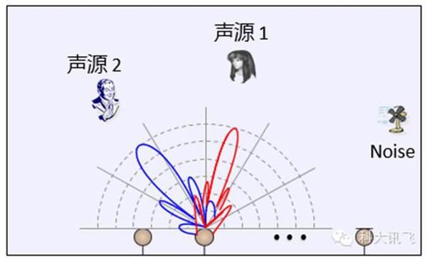 超指向和延迟求和波束赋形器的比较