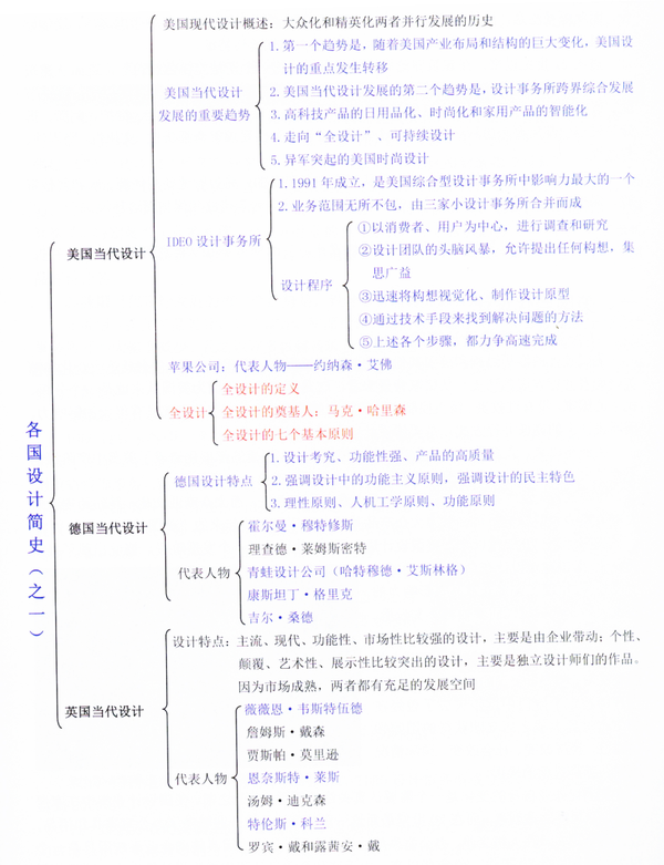 04,世界现代设计史的高效记忆方法 1:构建知识体系 3:时间轴,历史框架