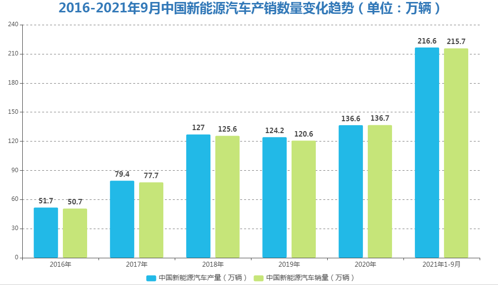 全拓数据新能源汽车销量超过燃油车停车位该优先满足停车需求还是充电