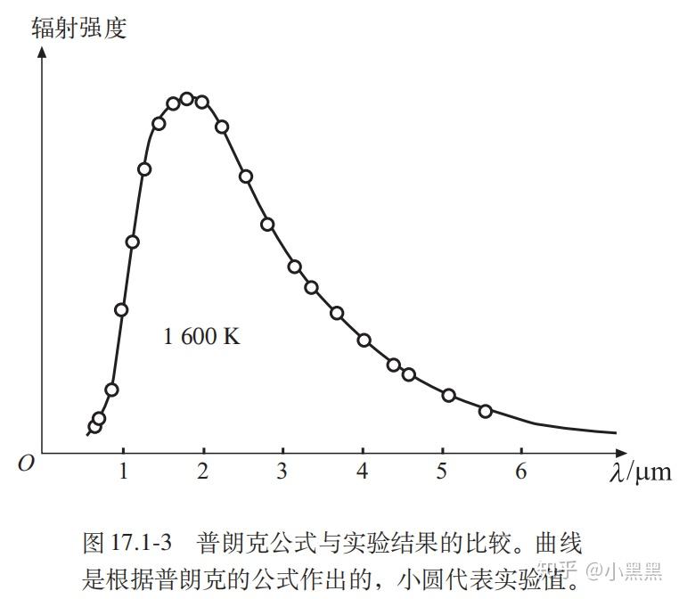 借助于能量子的假说,普朗克得出了黑体辐射的强度按波长分布的公式