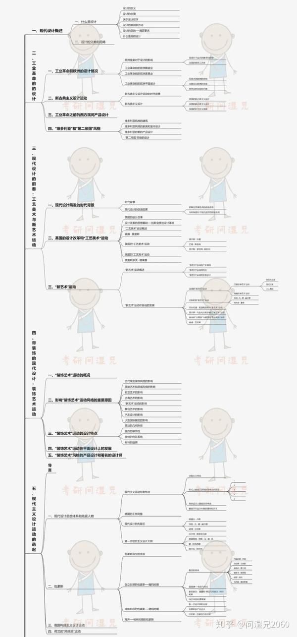 《世界现代设计史》思维导图知识框架背诵要点!【王受之第二版】