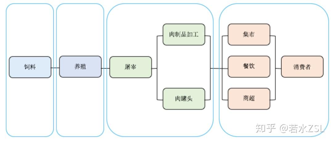 生猪期货上市生猪产业链结构提前了解二