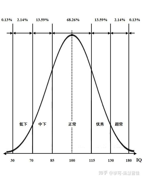 图0-2: 智商的正态分布