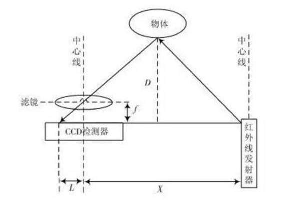 「三角测量原理」示意图