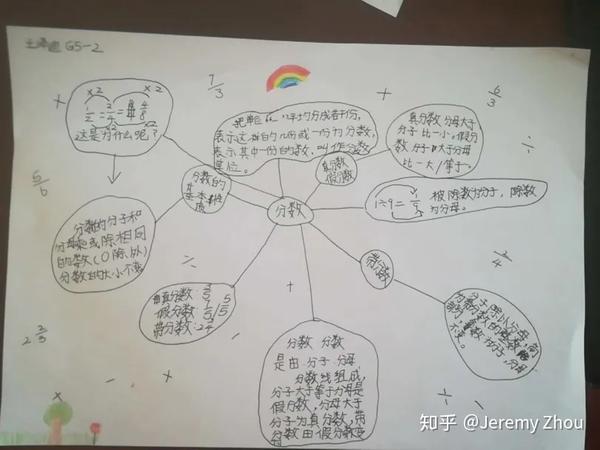 【银河小学部】神奇思维之数学思维导图