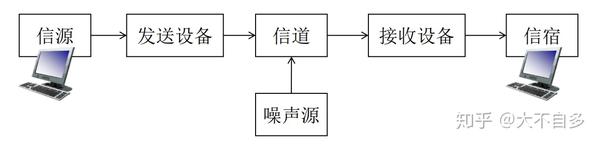 图2-1 通信系统模型