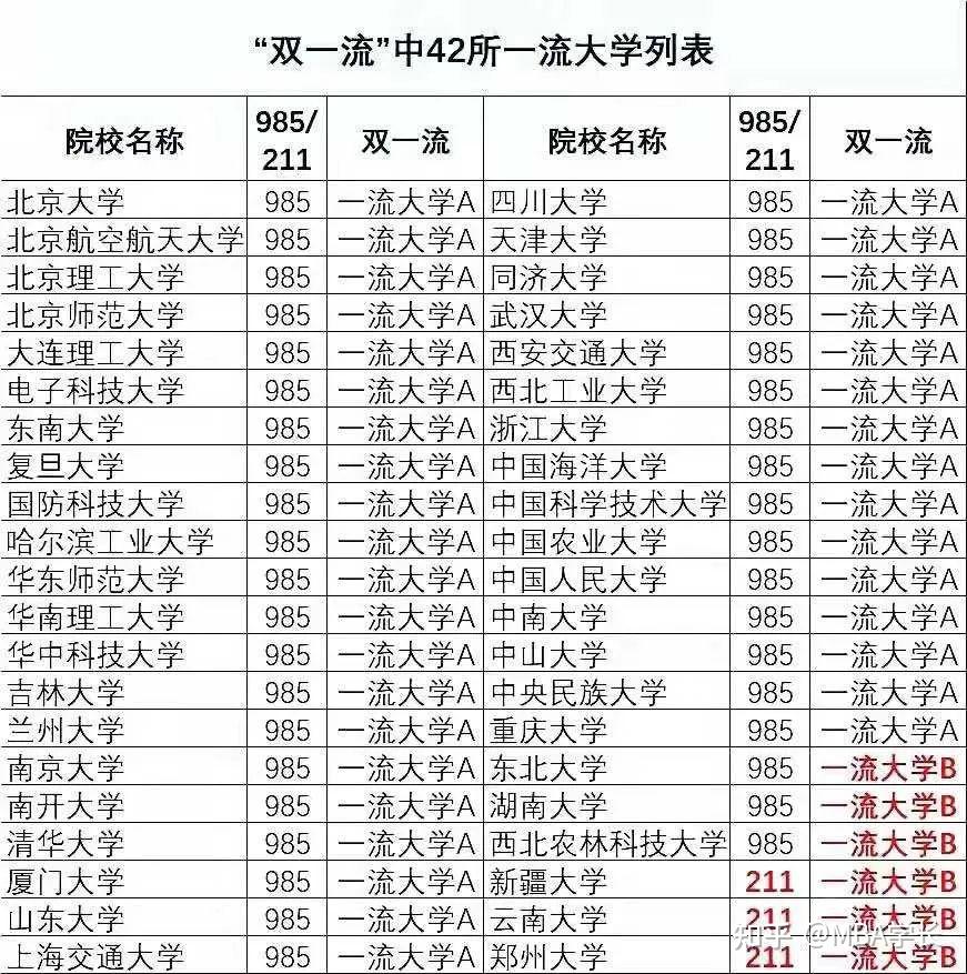 西北农林科技大学)为985大学,另外三所(郑州大学,云南大学,新疆大学)