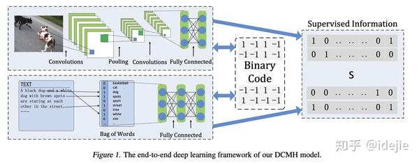 Deep Cross Modal Hashing