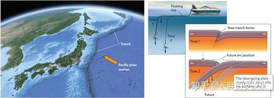 太平洋板块俯冲到日本下面的海沟,下沉的板块类似于系在绳子上锚的