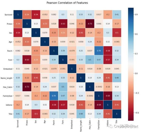 机器学习特征工程之皮尔森相关系数