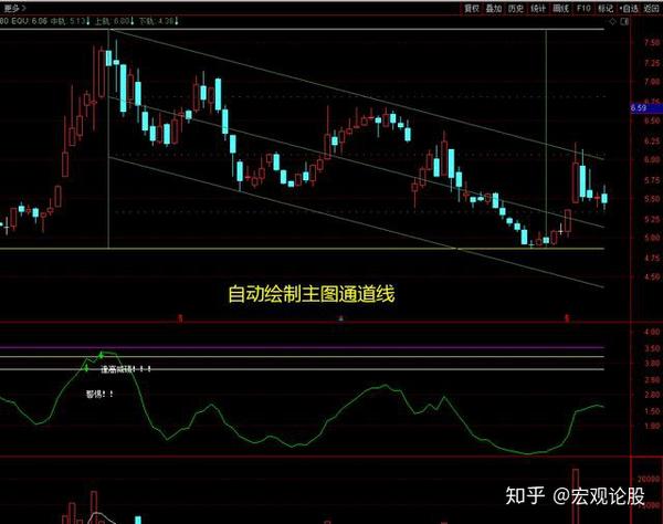 通达信指标——「线性回归通道」;自动绘制主图趋势通道线